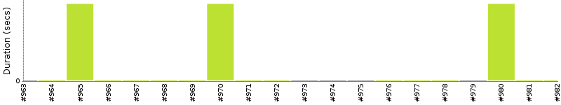 [Method Execution Trend Chart]