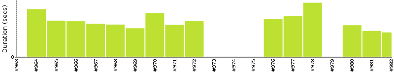 [Method Execution Trend Chart]