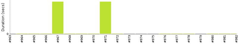 [Method Execution Trend Chart]