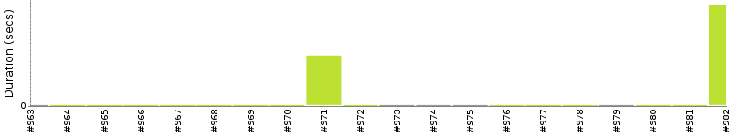 [Method Execution Trend Chart]