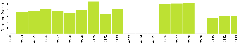 [Method Execution Trend Chart]