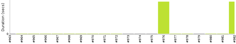 [Method Execution Trend Chart]