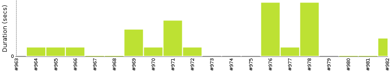 [Method Execution Trend Chart]