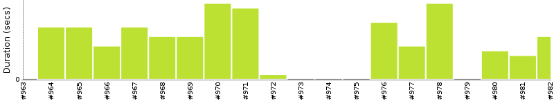 [Method Execution Trend Chart]