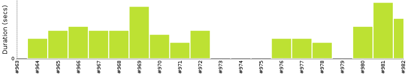 [Method Execution Trend Chart]