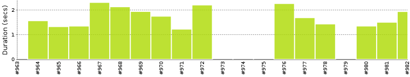 [Method Execution Trend Chart]