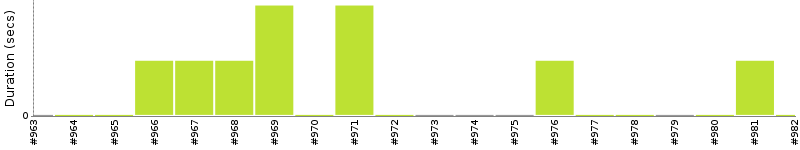 [Method Execution Trend Chart]