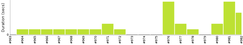 [Method Execution Trend Chart]