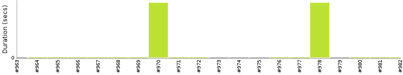 [Method Execution Trend Chart]