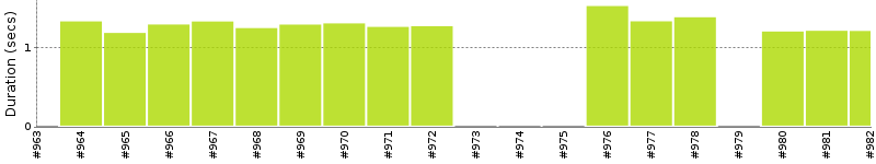 [Method Execution Trend Chart]