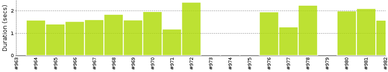 [Method Execution Trend Chart]