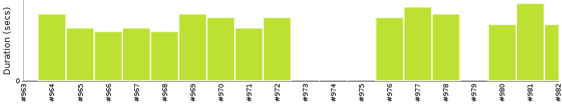 [Method Execution Trend Chart]