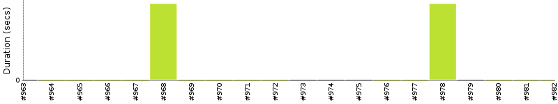 [Method Execution Trend Chart]