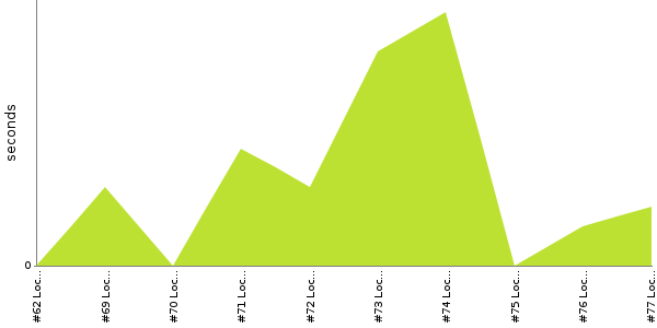 [Duration graph]