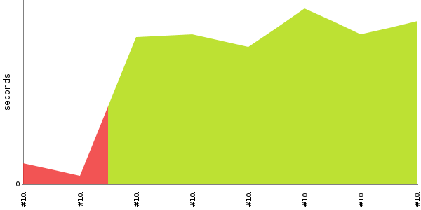 [Duration graph]