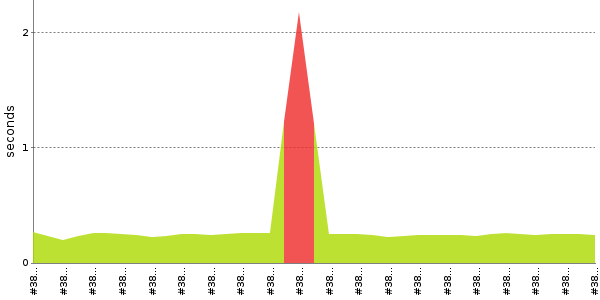 [Duration graph]