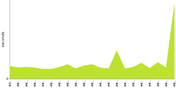 [Duration graph]