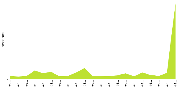 [Duration graph]