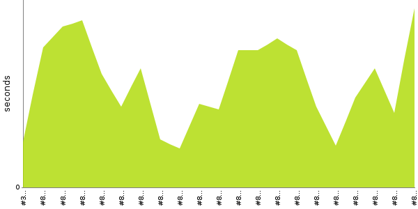 [Duration graph]