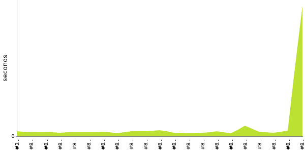 [Duration graph]