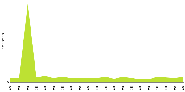 [Duration graph]