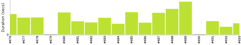 [Method Execution Trend Chart]