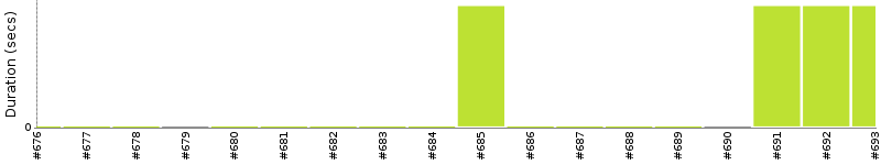 [Method Execution Trend Chart]