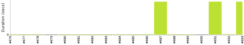 [Method Execution Trend Chart]