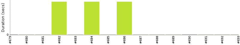 [Method Execution Trend Chart]