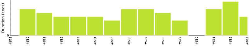 [Method Execution Trend Chart]