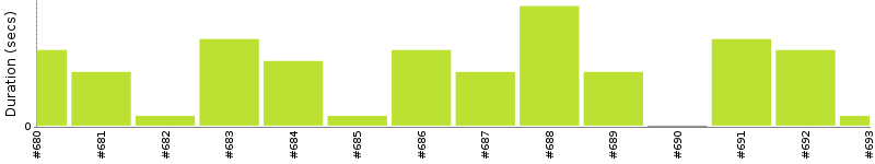 [Method Execution Trend Chart]