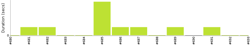 [Method Execution Trend Chart]