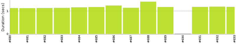 [Method Execution Trend Chart]