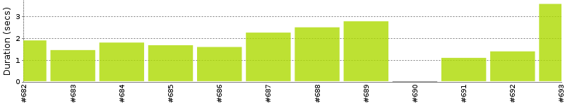 [Method Execution Trend Chart]