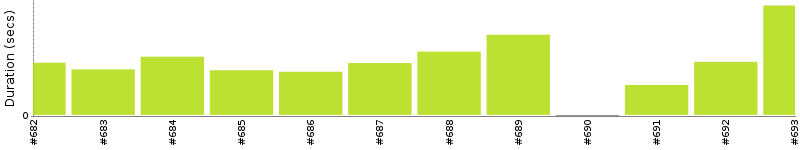 [Method Execution Trend Chart]