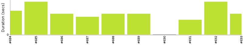 [Method Execution Trend Chart]