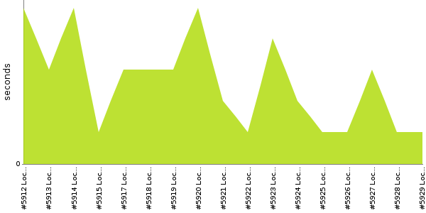 [Duration graph]