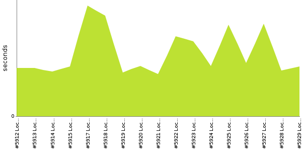 [Duration graph]