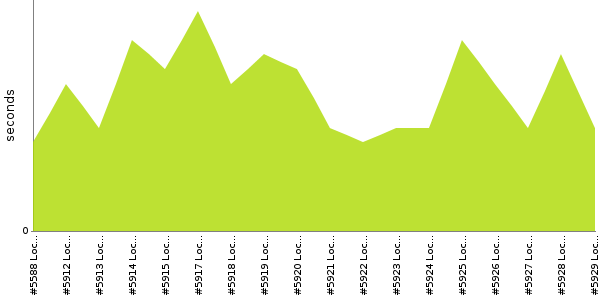 [Duration graph]