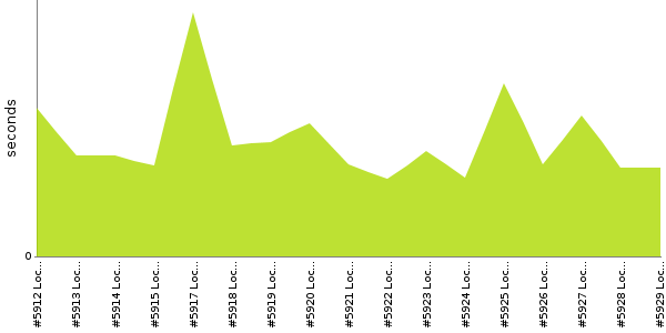 [Duration graph]