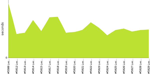 [Duration graph]