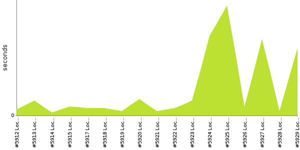 [Duration graph]