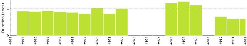 [Method Execution Trend Chart]