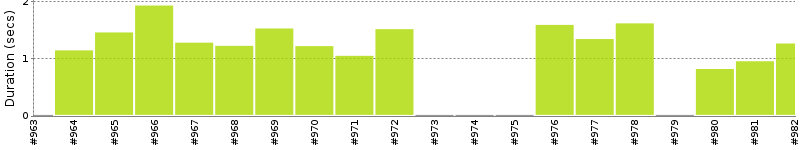 [Method Execution Trend Chart]