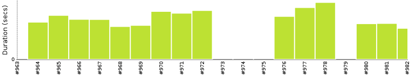 [Method Execution Trend Chart]