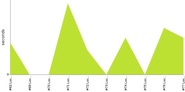 [Duration graph]