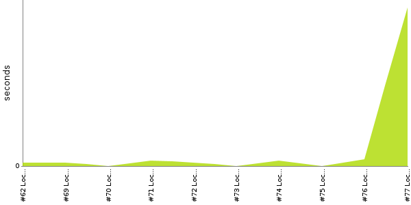 [Duration graph]