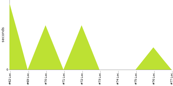 [Duration graph]