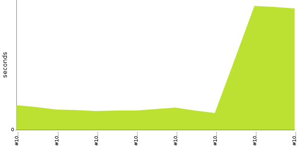 [Duration graph]