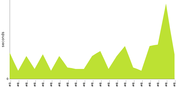 [Duration graph]